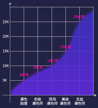 调色师薪资增长迅速